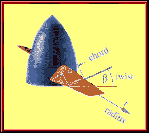 Diagram of a propeller with the chord, twist and radius labeled