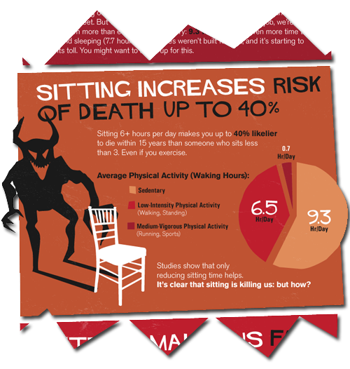 Infographic on the dangers of sitting