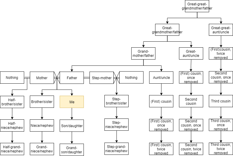 Family tree in which each family member is represented as a box and their relationship is indicated by a line.