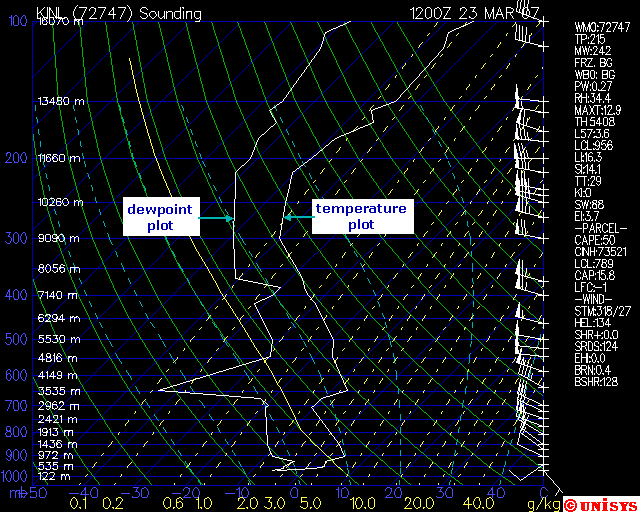 An upper air sounding plot graphs the temperature at certain heights in the atmosphere