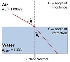 Diagram shows light changing directions as it passes through mediums that have a different index of refraction