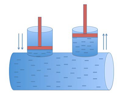 Two pistons of similar sizes interact by compressing liquid in a container