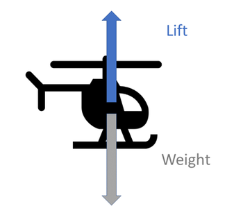  A helicopter with an arrow pointing up, labeled lift, and an arrow pointing down, labeled weight. 