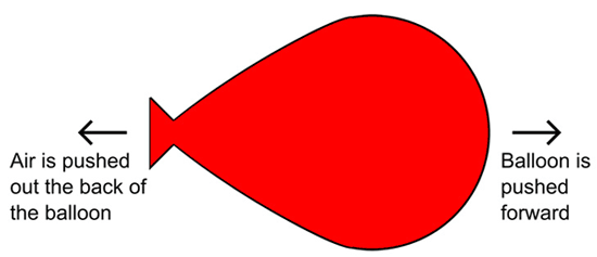 Diagram of air escaping from a balloon causing it to move forward