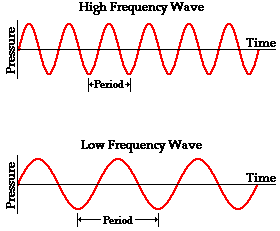 Graphs of high frequency and low frequency sound waves