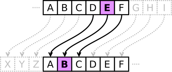 Diagram showing a basic Caesar cipher alphabet shift