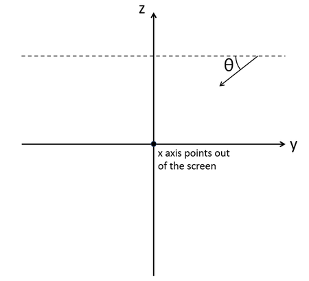 A view of the y-z plane with the x axis pointing out of the screen.