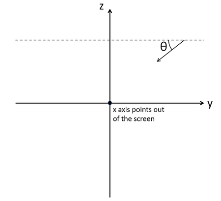 A view of the y-z plane with the x axis pointing out of the screen. 