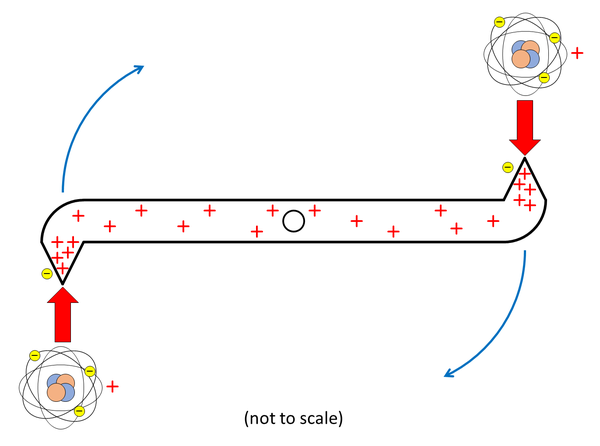Diagram of the ion wind rotor in motion with multiple small crosses indicating positive charge accumulating at the pointed tips, arrows indicating the direction of force from nearby air molecules against the pointed tips, and arching arrows indicating the direction of spin. 