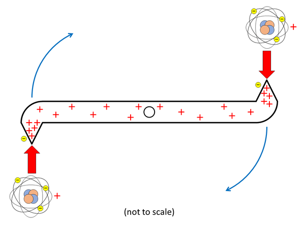 Diagram of the ion wind rotor in motion with multiple small crosses indicating positive charge accumulating at the pointed tips, arrows indicating the direction of force from nearby air molecules against the pointed tips, and arching arrows indicating the direction of spin.