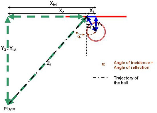 Diagram uses right triangles to calculate the angle a basketball bounces off the backboard and into the basket