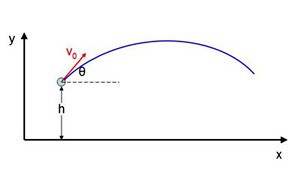 graphic shows a typical setup for a projectile motion problem 