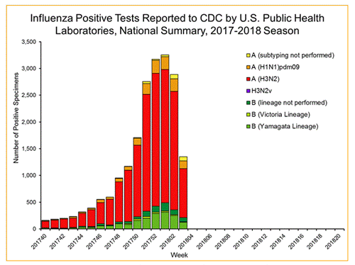 Graph of influenza positive tests reported during late 2017 and early 2018