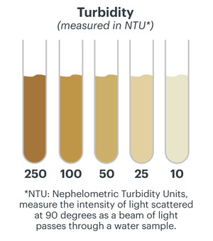  Tubes showing different measurements of turbidity level, measured in NTU 