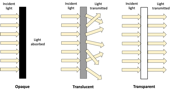 Schematic diagram of how light interacts with transparent, opaque, and translucent materials. 