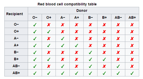 Blood type compatibility chart / Wikipedia