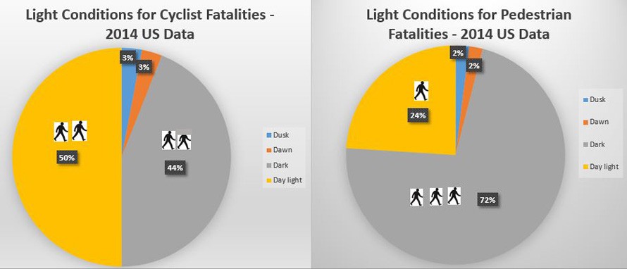 Two graphs show the light conditions for cyclist and pedestrian fatalities in the United States in 2014