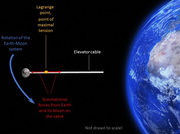 Schematic drawing illustrating the competing gravitational forces generated by Earth and the Moon working on a space elevator cable that is anchored to the moon