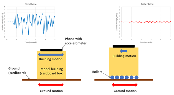 Diagram comparing fixed-base and roller-base buildings