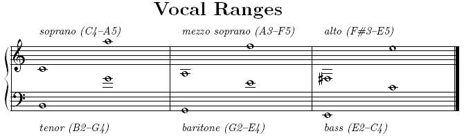 Diagram shows twelve notes that denote six vocal ranges human singers can fall within