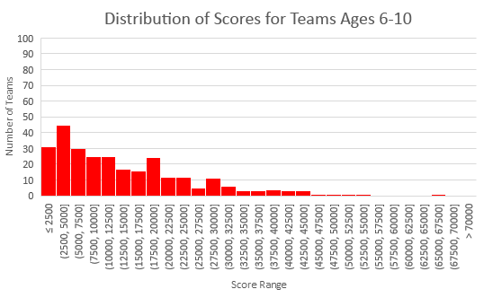 Scores for ages 6-10 for 2018 Fluor Engineering Challenge