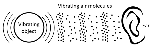 Image result for vibration and sound