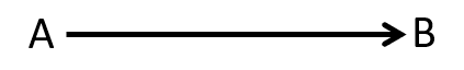 A vector line from A to B
