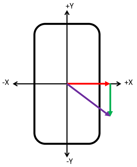 A graph of recorded data when the phone is pushed in the positive y direction