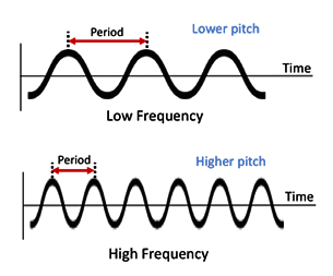 Pitch Frequency Chart