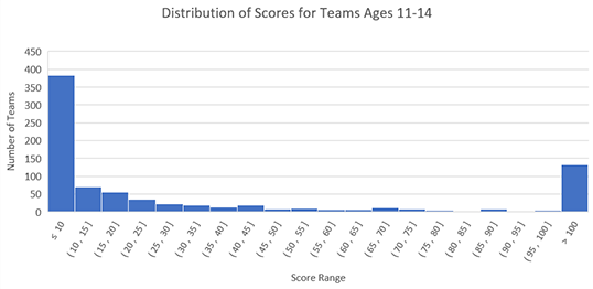 Histogram showing distribution of scores for ages 11-14 for 2019 Fluor Engineering Challenge