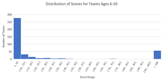 Histogram showing distribution of scores for ages 6-10 for 2019 Fluor Engineering Challenge