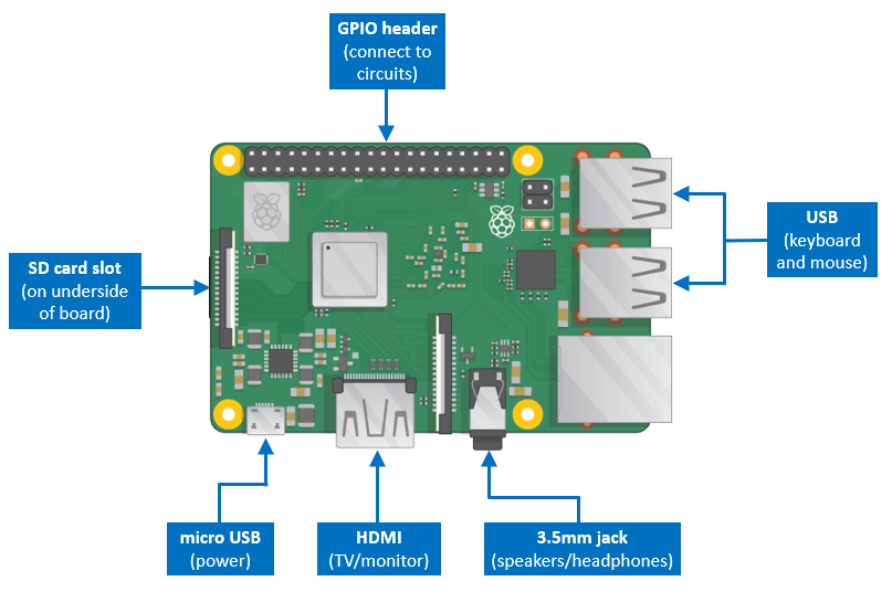 Raspberry Pi 3b+ connections.