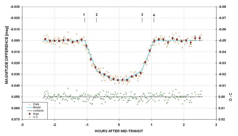Light curve of exoplanet WASP-10 made November 14, 2008, with a 14" Meade LX-200 telescope and no filter, by Bruce L. Gary.