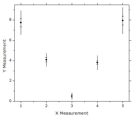 Scatter plot with error bars indicating 50% and 95% confidence intervals.