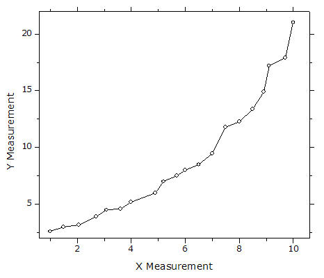 Line plus symbol graph, showing an irregularly rising curve.