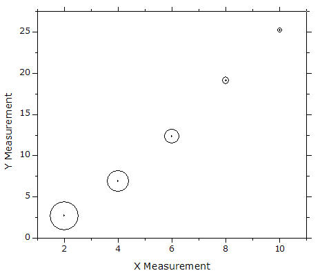 Scatterplot encoding three values per data point. One value is shown by position on the x-axis, a second value is shown by position on the y-axis, and a third value is shown by the area of the symbol.