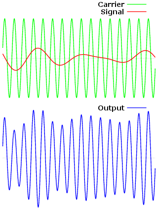 Elec science project Illustration of amplitude modulation of a carrier wave by a signal.