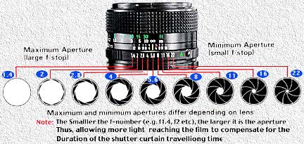 Diagram of a camera lens with nine different aperture settings