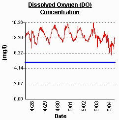 Dissolved Oxygen Chart