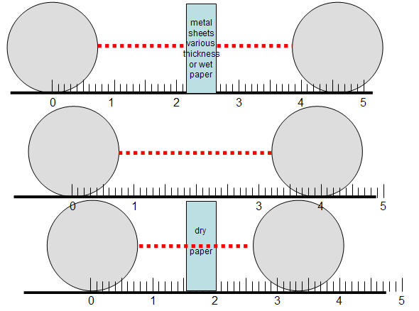 Measure the distance the spark can jump, both with and without sheets of material between the conducting spheres.
