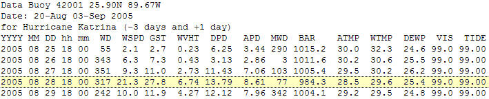 Data table from a buoy used to track Hurricane Katrina