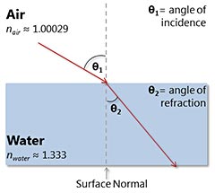 refraction by liquids: two glasses with straws
Physics science project