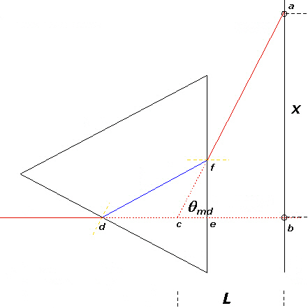Detail diagram showing how to measure the angle of minimum deviation
Physics science project