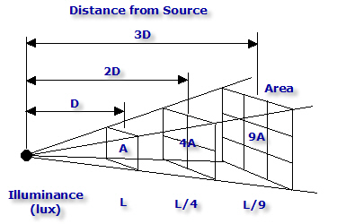 diagram illustrating the inverse square law