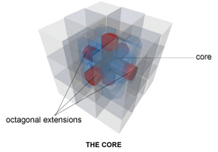 diagram showing the core of the Rubik's cube