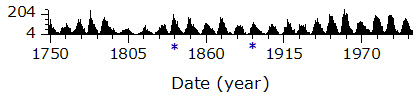 Monthly sunspot number, 1749-2005.