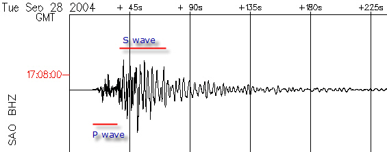 Locating the Epicenter of an Earthquake