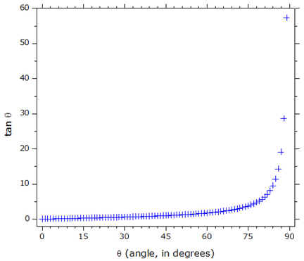 right triangles and the tangent function