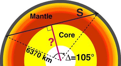 Diagram measures the diameter of the Earth's core using seismic waves and shadows
