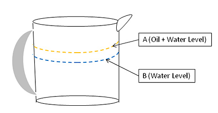 Environmental Engineering Science Project Line drawing of liquid measuring cup showing point A (total water and oil level) and point B (water level).